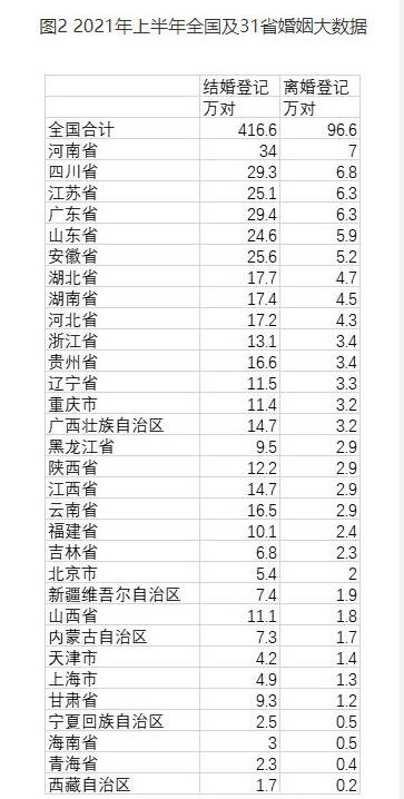 全国上半年离婚人数减少5成，离婚人数减少的原因是什么，哪个省份的离婚人数最多