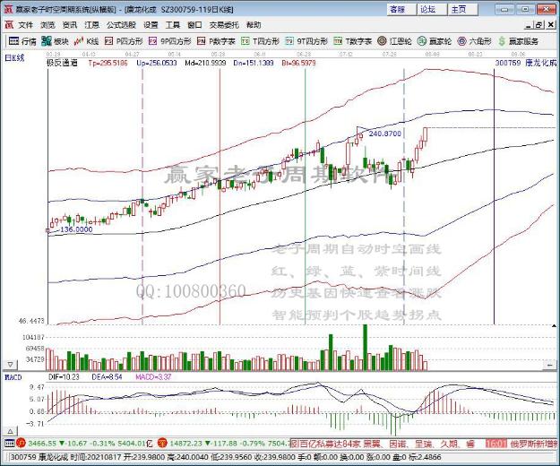 CRO概念持续走弱 康龙化成跌逾8%