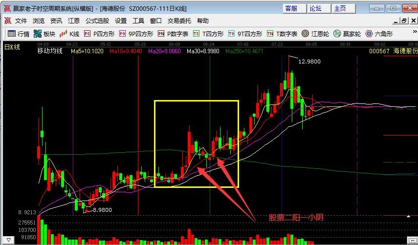 股票二阳一小阴是什么意思？阳线阴线代表什么？
