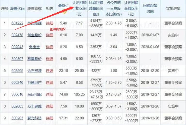 回购股票转债是否利好消息？