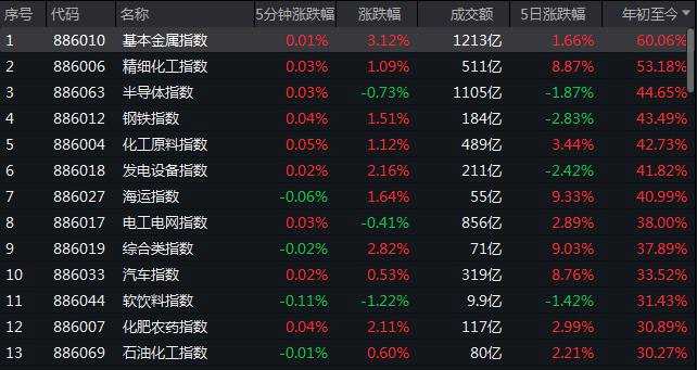 逆势大爆发 资源股掀涨停潮！机构列出8月最强投资主题