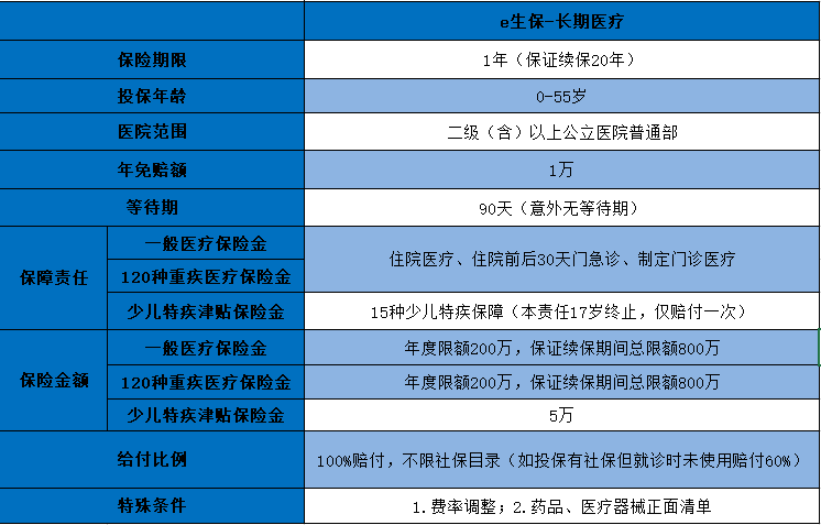 平安e生保长期医疗险好不好？投保前必看！
