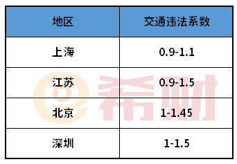 交通违章影响车险价格吗？会上涨多少？