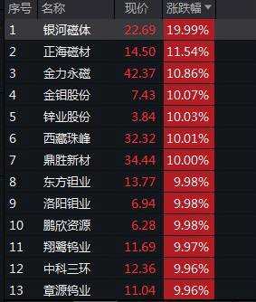逆势大爆发 资源股掀涨停潮！机构列出8月最强投资主题