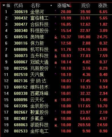 彻底炸了！刚刚 新能源集体狂飙！700亿白酒基金经理也慌了？千亿疫苗大白马集体闪崩！华为传来大消息 轮值董事长发声