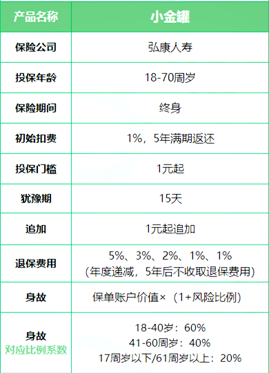 一块钱就能买！弘康小金罐怎么样？收益高达5.5%真的吗？值得买吗