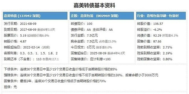 嘉美发债会破发吗以及嘉美发债评级怎么样，嘉美包装竞争地位如何