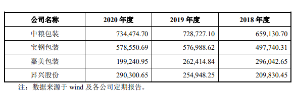嘉美发债会破发吗以及嘉美发债评级怎么样，嘉美包装竞争地位如何