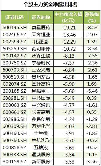 主力资金撤离医药股 北向资金本周净流入100亿元