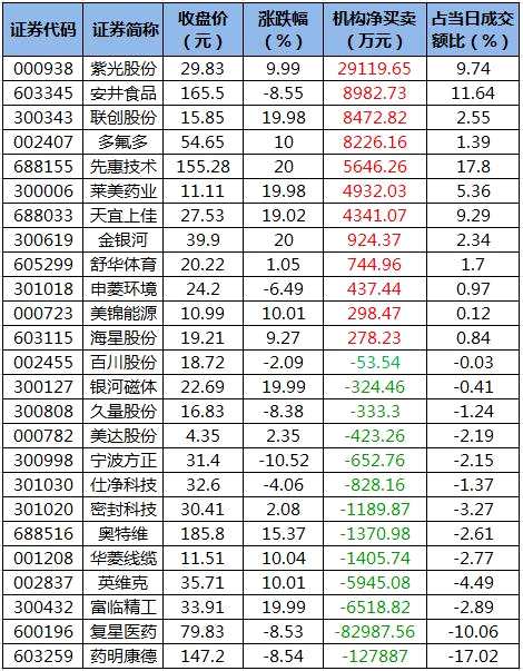 主力资金撤离医药股 北向资金本周净流入100亿元