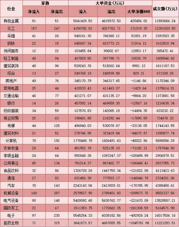每日复盘：成交额连续13日突破1万亿元 北向资金抛沪买深