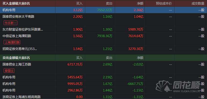 透视龙虎榜：药明康德滑铁卢机构狂卖15亿 格局有变锂电池又有新高度