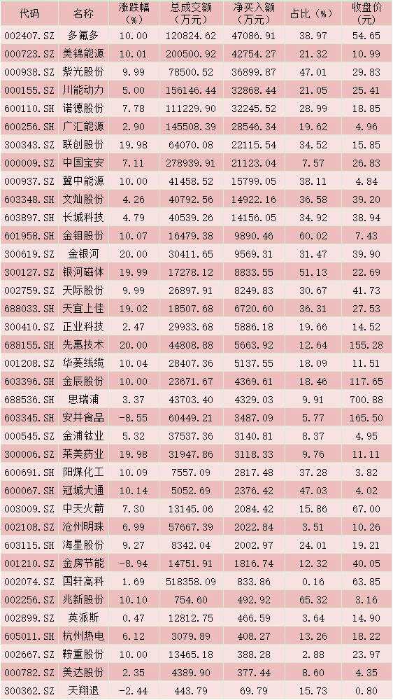 每日复盘：成交额连续13日突破1万亿元 北向资金抛沪买深