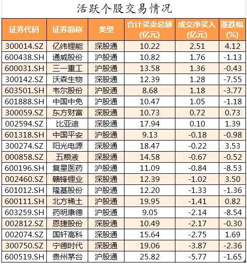 主力资金撤离医药股 北向资金本周净流入100亿元