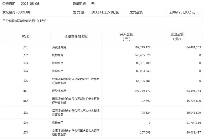 主力资金撤离医药股 北向资金本周净流入100亿元