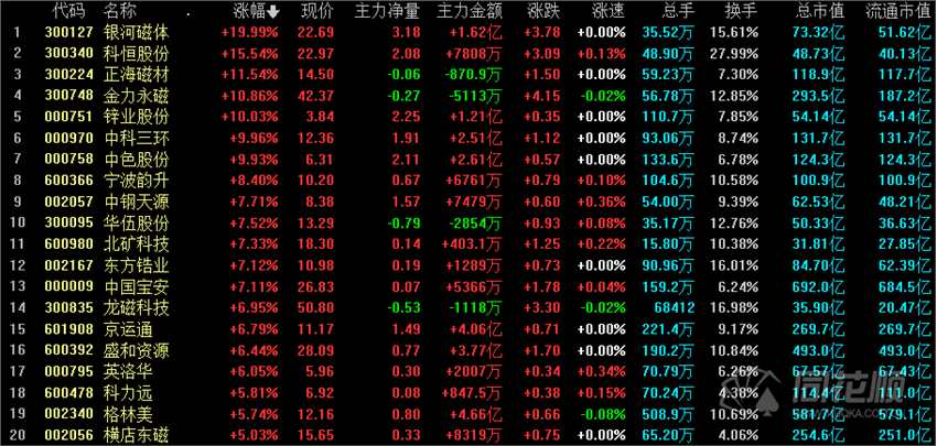 涨停复盘：需求驱动稀土永磁走高 三大利好！锂电池格局有变