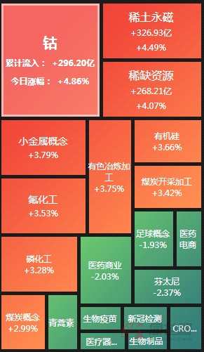 涨停复盘：需求驱动稀土永磁走高 三大利好！锂电池格局有变