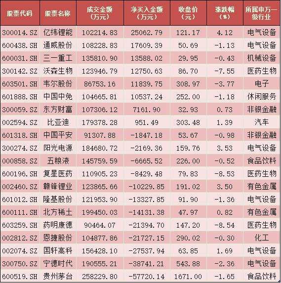 每日复盘：成交额连续13日突破1万亿元 北向资金抛沪买深