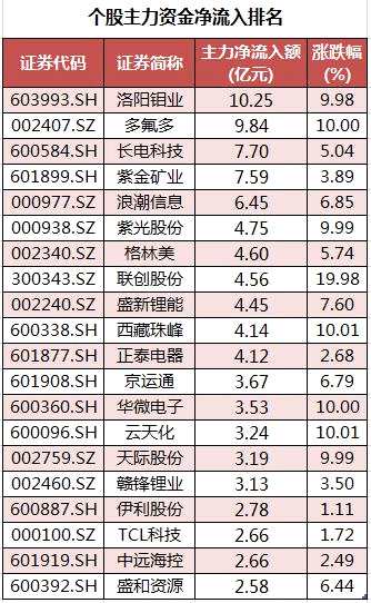 主力资金撤离医药股 北向资金本周净流入100亿元