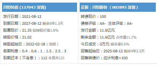 川恒发债会破发吗以及川恒发债评级怎么样，川恒股份竞争优势如何
