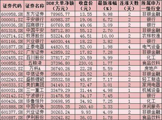 每日复盘：两市成交额连续14日突破万亿元 农林牧渔行业飙升逾4% 北上资金涌入近45亿元