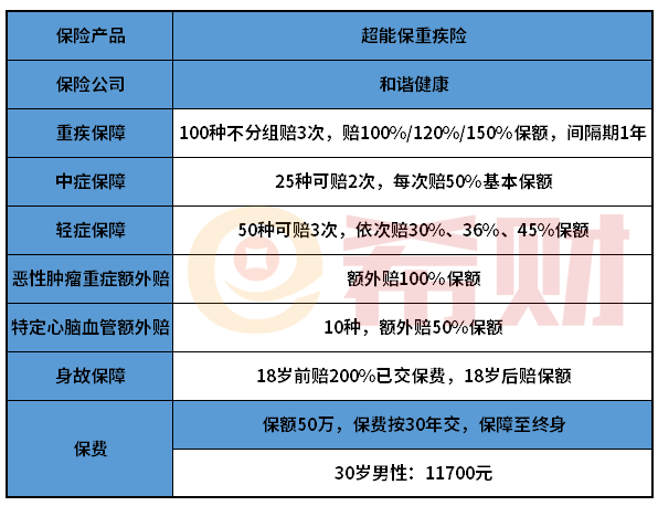 和谐健康超能保重疾险怎么样？重疾不分组多次赔