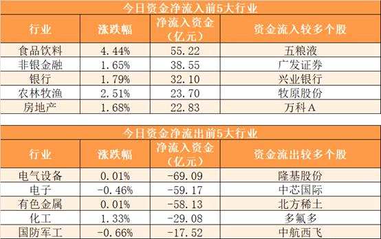 【9日资金线路图】两市净流出229亿元！资金回流消费、地产等传统经济板块 新能源等赛道被抛售