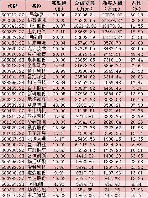 每日复盘：沪指收复3500点关口 两市成交额连续15个交易日突破万亿元