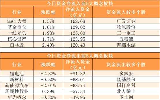 【9日资金线路图】两市净流出229亿元！资金回流消费、地产等传统经济板块 新能源等赛道被抛售