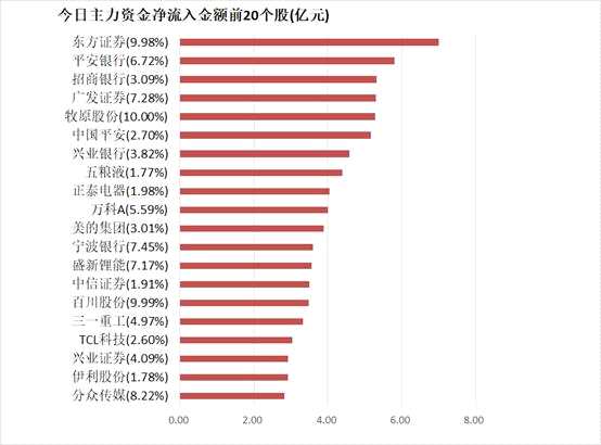 【9日资金线路图】两市净流出229亿元！资金回流消费、地产等传统经济板块 新能源等赛道被抛售