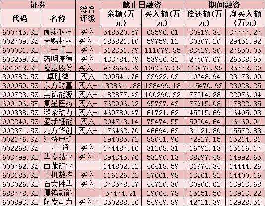 每日复盘：沪指收复3500点关口 两市成交额连续15个交易日突破万亿元