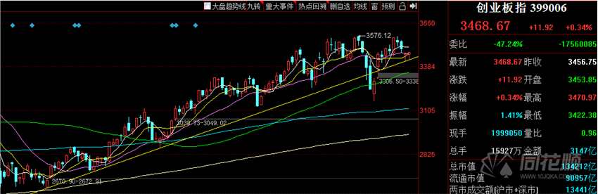 涨停复盘：高位滞涨低位走强   成长行情结束了吗？