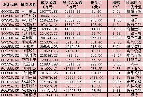 每日复盘：沪指收复3500点关口 两市成交额连续15个交易日突破万亿元