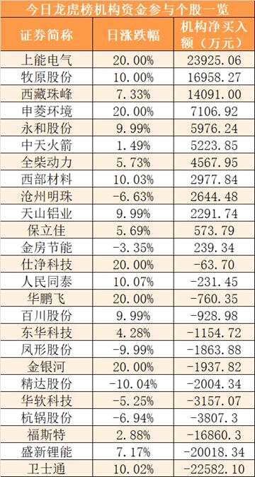 【9日资金线路图】两市净流出229亿元！资金回流消费、地产等传统经济板块 新能源等赛道被抛售
