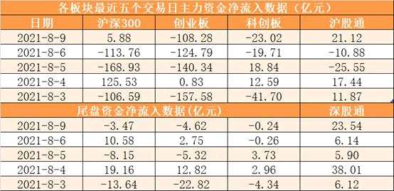 【9日资金线路图】两市净流出229亿元！资金回流消费、地产等传统经济板块 新能源等赛道被抛售