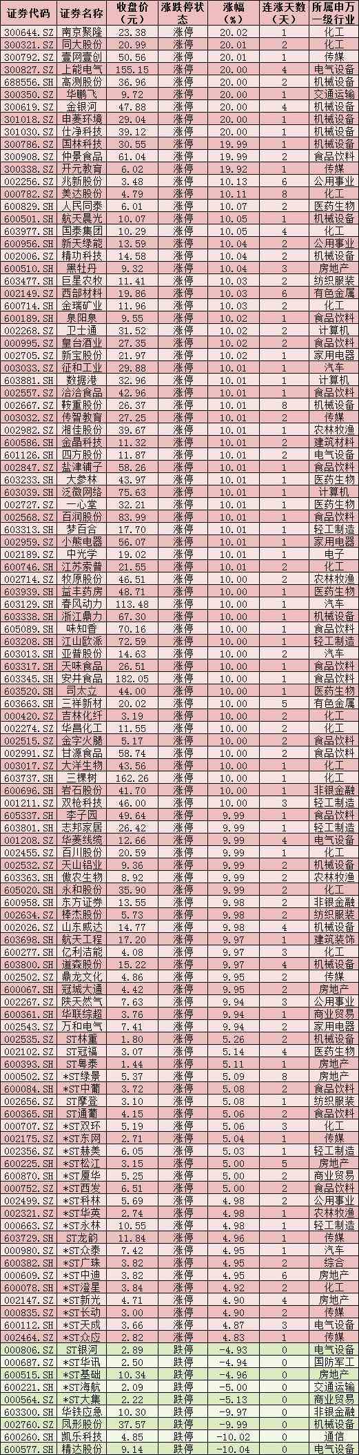 每日复盘：两市成交额连续14日突破万亿元 农林牧渔行业飙升逾4% 北上资金涌入近45亿元