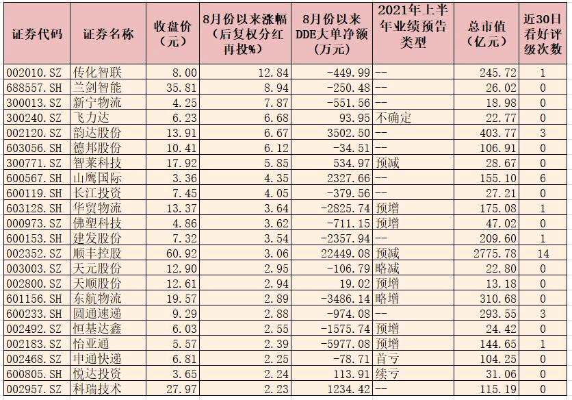 7月份中国快递发展指数同比提高11.1% 机构称快递板块极具吸引力