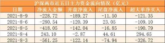 【9日资金线路图】两市净流出229亿元！资金回流消费、地产等传统经济板块 新能源等赛道被抛售
