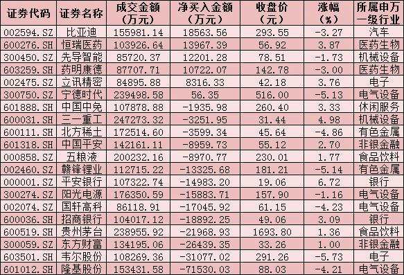 每日复盘：两市成交额连续14日突破万亿元 农林牧渔行业飙升逾4% 北上资金涌入近45亿元