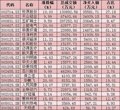 每日复盘：两市成交额连续14日突破万亿元 农林牧渔行业飙升逾4% 北上资金涌入近45亿元