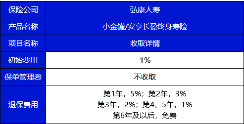 1元就能入手!弘康安享长盈终身寿险怎么样?收益高吗?优缺点