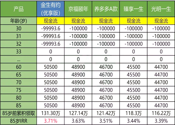 收益最高的年金险?中荷金生有约优享版怎么样?值得买吗?