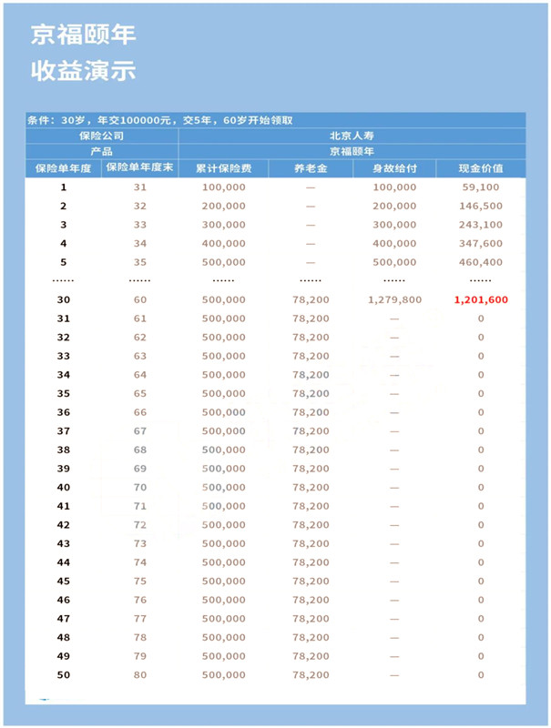 4.025%预定利率,京福颐年养老年金险怎么样?收益如何?可靠吗?