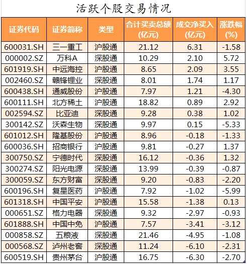91股获主力资金净流入超亿元 龙虎榜机构净卖出中兴通讯