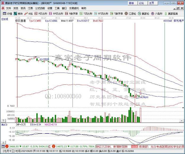 地产股开盘拉升走高 保利地产涨逾8%