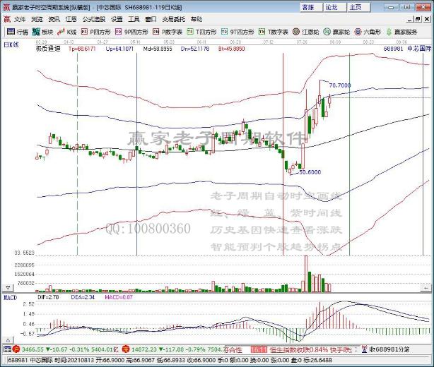 半导体行业大涨 中芯国际市值回到5000亿以上