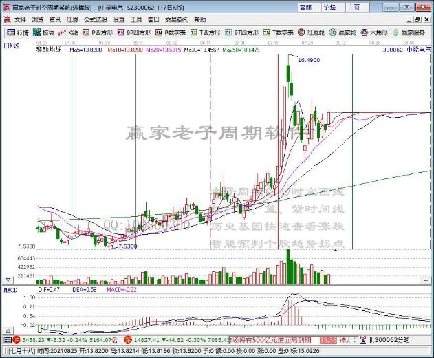 收评：沪指微涨创业板指跌近1% 储能概念逾20股涨停