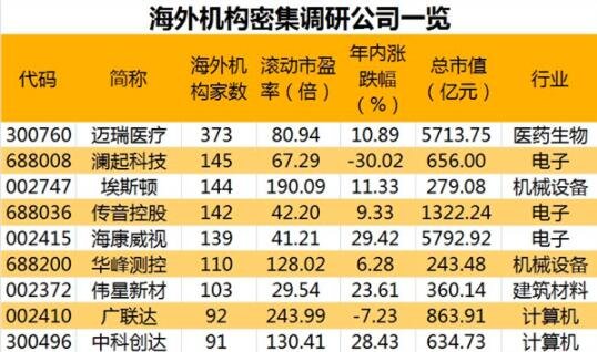 股票被多家海外公司调研是利好吗？为什么会被调研？