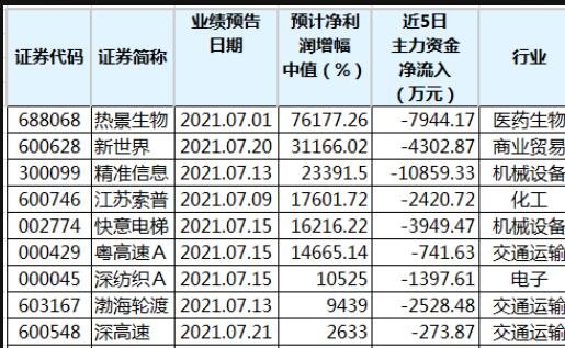 业绩预增股票是什么意思？如何选购业绩预增股票？