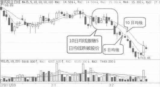 股票的十日均线讲解 如何利用10日均线进行买入点的确定？